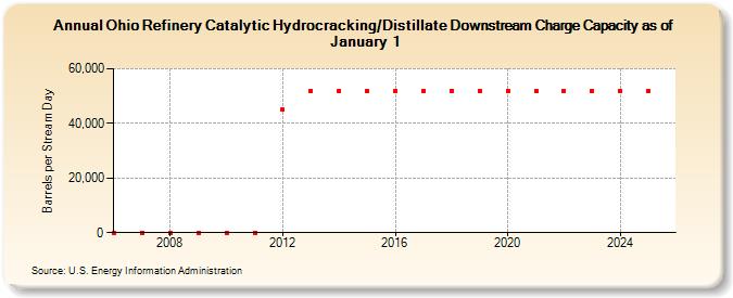 Ohio Refinery Catalytic Hydrocracking/Distillate Downstream Charge Capacity as of January 1 (Barrels per Stream Day)