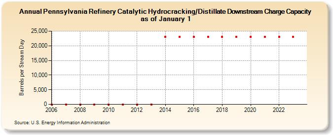 Pennsylvania Refinery Catalytic Hydrocracking/Distillate Downstream Charge Capacity as of January 1 (Barrels per Stream Day)