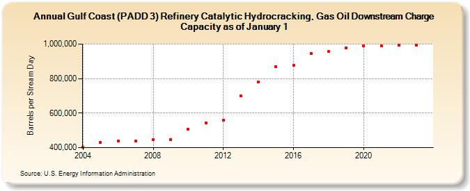 Gulf Coast (PADD 3) Refinery Catalytic Hydrocracking, Gas Oil Downstream Charge Capacity as of January 1 (Barrels per Stream Day)