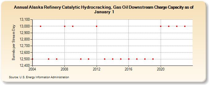 Alaska Refinery Catalytic Hydrocracking, Gas Oil Downstream Charge Capacity as of January 1 (Barrels per Stream Day)