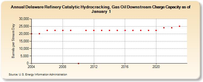 Delaware Refinery Catalytic Hydrocracking, Gas Oil Downstream Charge Capacity as of January 1 (Barrels per Stream Day)