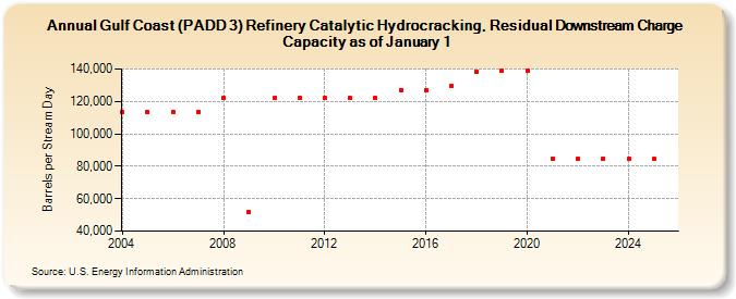 Gulf Coast (PADD 3) Refinery Catalytic Hydrocracking, Residual Downstream Charge Capacity as of January 1 (Barrels per Stream Day)