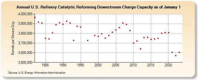 U.S. Refinery Catalytic Reforming Downstream Charge Capacity as of January 1 (Barrels per Stream Day)