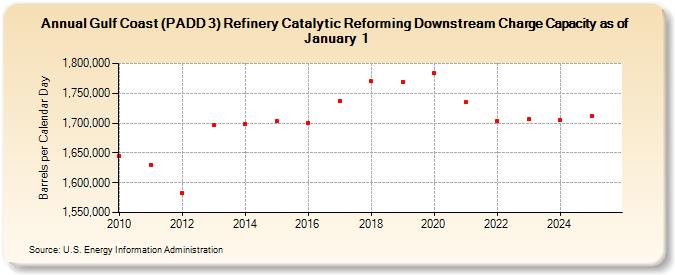 Gulf Coast (PADD 3) Refinery Catalytic Reforming Downstream Charge Capacity as of January 1 (Barrels per Calendar Day)