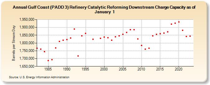 Gulf Coast (PADD 3) Refinery Catalytic Reforming Downstream Charge Capacity as of January 1 (Barrels per Stream Day)