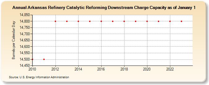Arkansas Refinery Catalytic Reforming Downstream Charge Capacity as of January 1 (Barrels per Calendar Day)
