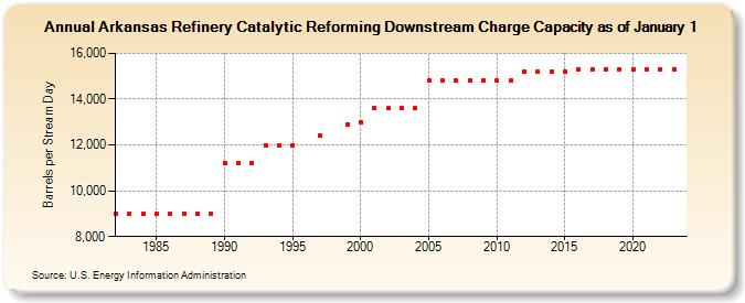 Arkansas Refinery Catalytic Reforming Downstream Charge Capacity as of January 1 (Barrels per Stream Day)
