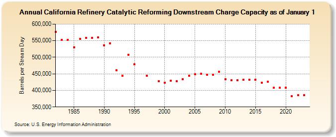 California Refinery Catalytic Reforming Downstream Charge Capacity as of January 1 (Barrels per Stream Day)