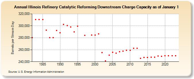 Illinois Refinery Catalytic Reforming Downstream Charge Capacity as of January 1 (Barrels per Stream Day)