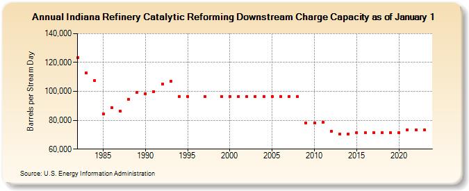 Indiana Refinery Catalytic Reforming Downstream Charge Capacity as of January 1 (Barrels per Stream Day)