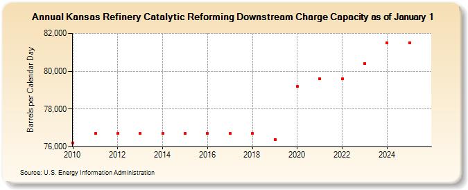 Kansas Refinery Catalytic Reforming Downstream Charge Capacity as of January 1 (Barrels per Calendar Day)