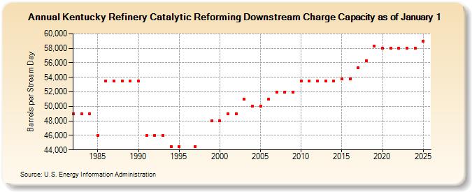 Kentucky Refinery Catalytic Reforming Downstream Charge Capacity as of January 1 (Barrels per Stream Day)