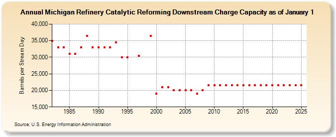 Michigan Refinery Catalytic Reforming Downstream Charge Capacity as of January 1 (Barrels per Stream Day)