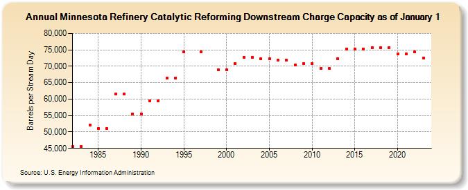 Minnesota Refinery Catalytic Reforming Downstream Charge Capacity as of January 1 (Barrels per Stream Day)