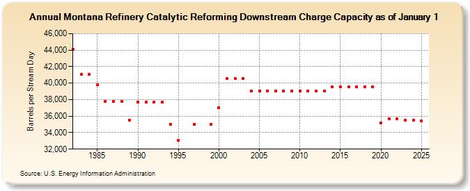 Montana Refinery Catalytic Reforming Downstream Charge Capacity as of January 1 (Barrels per Stream Day)