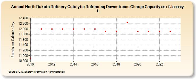 North Dakota Refinery Catalytic Reforming Downstream Charge Capacity as of January 1 (Barrels per Calendar Day)