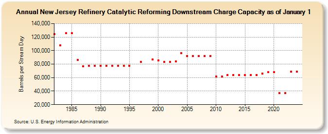 New Jersey Refinery Catalytic Reforming Downstream Charge Capacity as of January 1 (Barrels per Stream Day)