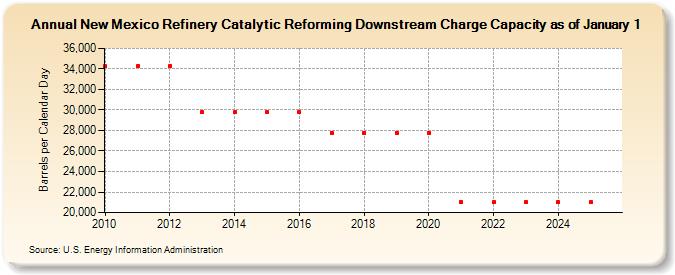 New Mexico Refinery Catalytic Reforming Downstream Charge Capacity as of January 1 (Barrels per Calendar Day)