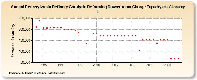 Pennsylvania Refinery Catalytic Reforming Downstream Charge Capacity as of January 1 (Barrels per Stream Day)