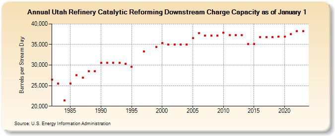 Utah Refinery Catalytic Reforming Downstream Charge Capacity as of January 1 (Barrels per Stream Day)