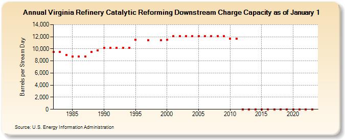 Virginia Refinery Catalytic Reforming Downstream Charge Capacity as of January 1 (Barrels per Stream Day)