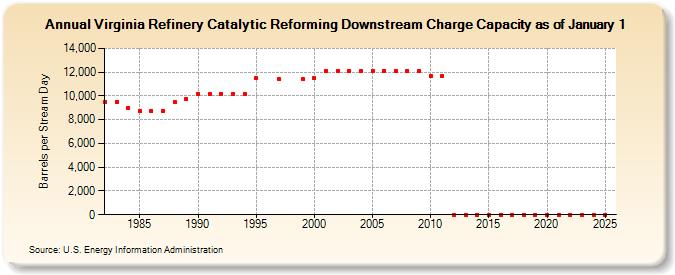 Virginia Refinery Catalytic Reforming Downstream Charge Capacity as of January 1 (Barrels per Stream Day)