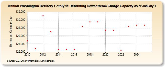 Washington Refinery Catalytic Reforming Downstream Charge Capacity as of January 1 (Barrels per Calendar Day)