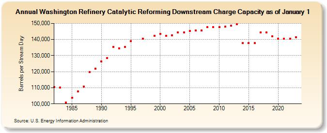 Washington Refinery Catalytic Reforming Downstream Charge Capacity as of January 1 (Barrels per Stream Day)