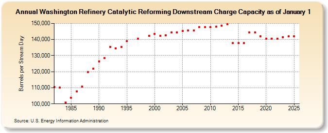 Washington Refinery Catalytic Reforming Downstream Charge Capacity as of January 1 (Barrels per Stream Day)