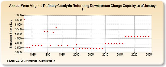 West Virginia Refinery Catalytic Reforming Downstream Charge Capacity as of January 1 (Barrels per Stream Day)