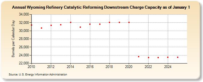 Wyoming Refinery Catalytic Reforming Downstream Charge Capacity as of January 1 (Barrels per Calendar Day)