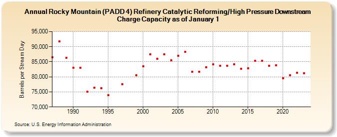 Rocky Mountain (PADD 4) Refinery Catalytic Reforming/High Pressure Downstream Charge Capacity as of January 1 (Barrels per Stream Day)