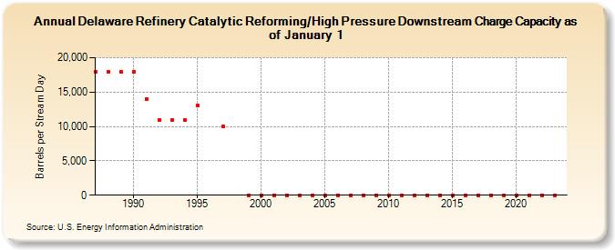 Delaware Refinery Catalytic Reforming/High Pressure Downstream Charge Capacity as of January 1 (Barrels per Stream Day)