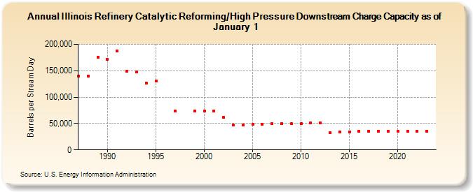 Illinois Refinery Catalytic Reforming/High Pressure Downstream Charge Capacity as of January 1 (Barrels per Stream Day)