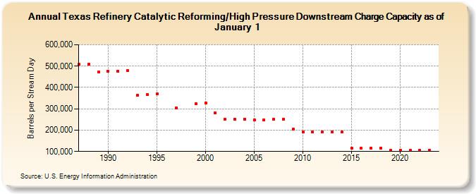 Texas Refinery Catalytic Reforming/High Pressure Downstream Charge Capacity as of January 1 (Barrels per Stream Day)
