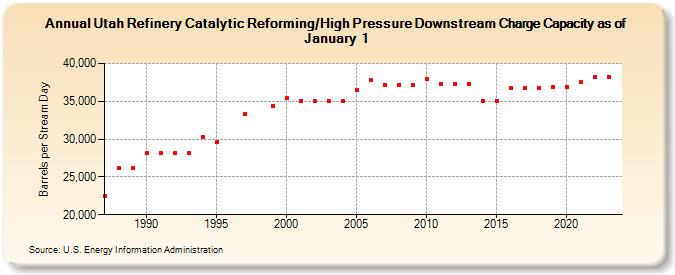 Utah Refinery Catalytic Reforming/High Pressure Downstream Charge Capacity as of January 1 (Barrels per Stream Day)