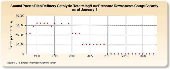 Puerto Rico Refinery Catalytic Reforming/Low Pressure Downstream Charge Capacity as of January 1 (Barrels per Stream Day)