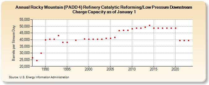 Rocky Mountain (PADD 4) Refinery Catalytic Reforming/Low Pressure Downstream Charge Capacity as of January 1 (Barrels per Stream Day)