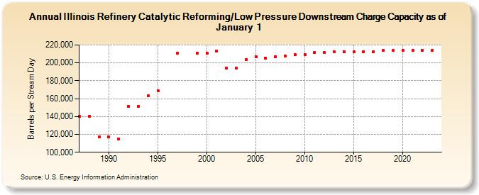 Illinois Refinery Catalytic Reforming/Low Pressure Downstream Charge Capacity as of January 1 (Barrels per Stream Day)