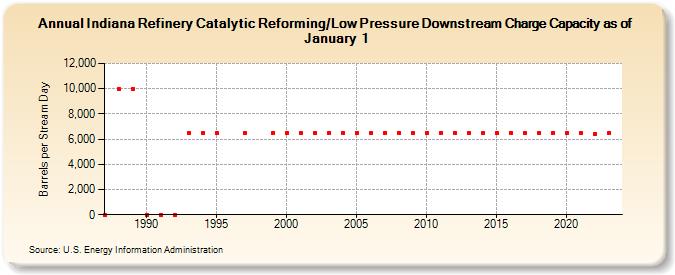 Indiana Refinery Catalytic Reforming/Low Pressure Downstream Charge Capacity as of January 1 (Barrels per Stream Day)