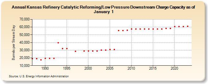 Kansas Refinery Catalytic Reforming/Low Pressure Downstream Charge Capacity as of January 1 (Barrels per Stream Day)