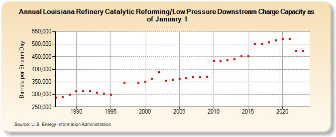 Louisiana Refinery Catalytic Reforming/Low Pressure Downstream Charge Capacity as of January 1 (Barrels per Stream Day)