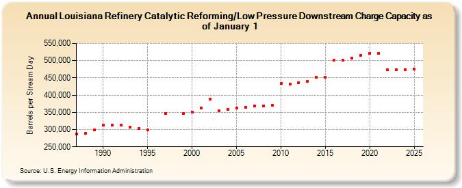 Louisiana Refinery Catalytic Reforming/Low Pressure Downstream Charge Capacity as of January 1 (Barrels per Stream Day)