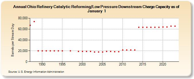 Ohio Refinery Catalytic Reforming/Low Pressure Downstream Charge Capacity as of January 1 (Barrels per Stream Day)