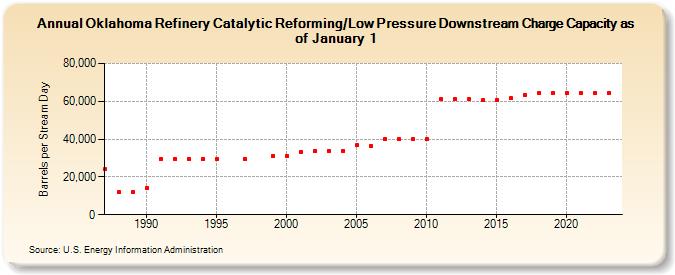 Oklahoma Refinery Catalytic Reforming/Low Pressure Downstream Charge Capacity as of January 1 (Barrels per Stream Day)