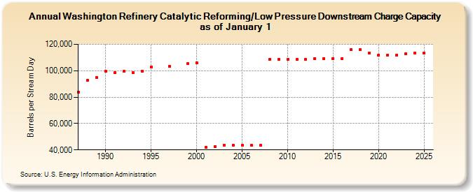 Washington Refinery Catalytic Reforming/Low Pressure Downstream Charge Capacity as of January 1 (Barrels per Stream Day)