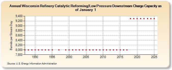 Wisconsin Refinery Catalytic Reforming/Low Pressure Downstream Charge Capacity as of January 1 (Barrels per Stream Day)