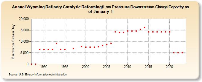 Wyoming Refinery Catalytic Reforming/Low Pressure Downstream Charge Capacity as of January 1 (Barrels per Stream Day)