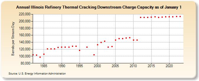 Illinois Refinery Thermal Cracking Downstream Charge Capacity as of January 1 (Barrels per Stream Day)