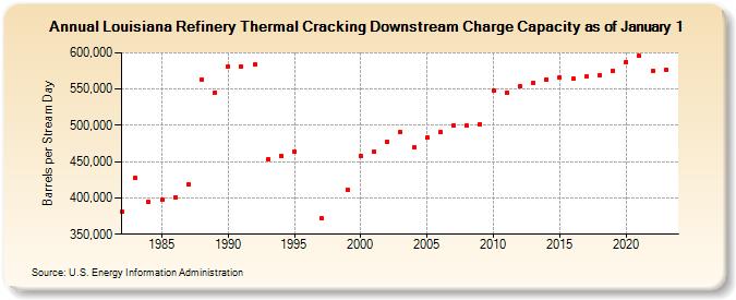 Louisiana Refinery Thermal Cracking Downstream Charge Capacity as of January 1 (Barrels per Stream Day)